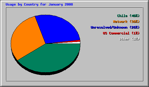Usage by Country for January 2008