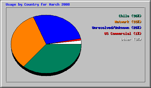 Usage by Country for March 2008
