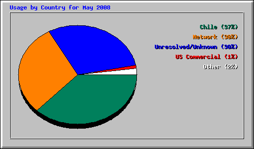 Usage by Country for May 2008