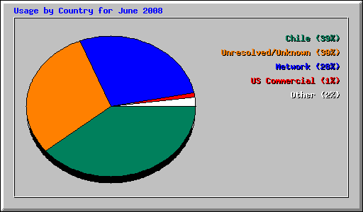 Usage by Country for June 2008