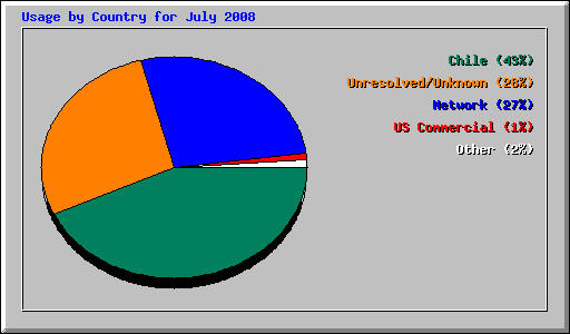 Usage by Country for July 2008