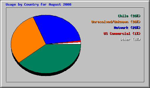 Usage by Country for August 2008