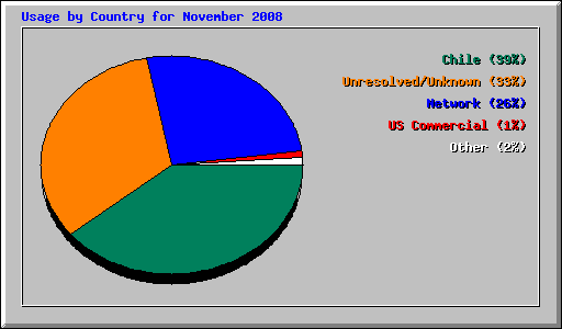 Usage by Country for November 2008