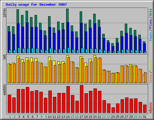 Daily usage for December 2007