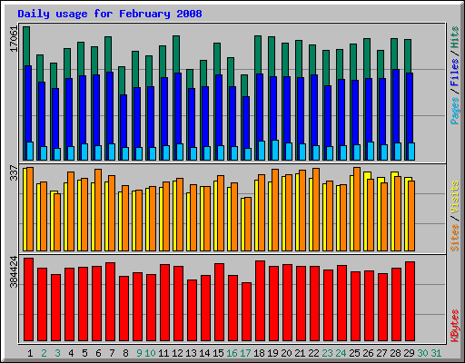 Daily usage for February 2008