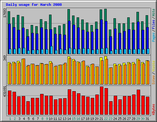 Daily usage for March 2008