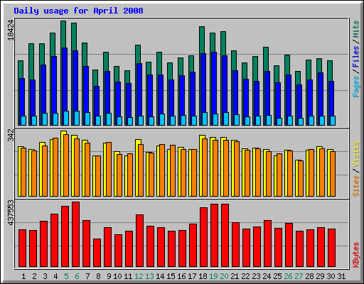 Daily usage for April 2008
