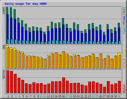Daily usage for May 2008