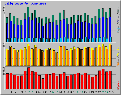Daily usage for June 2008