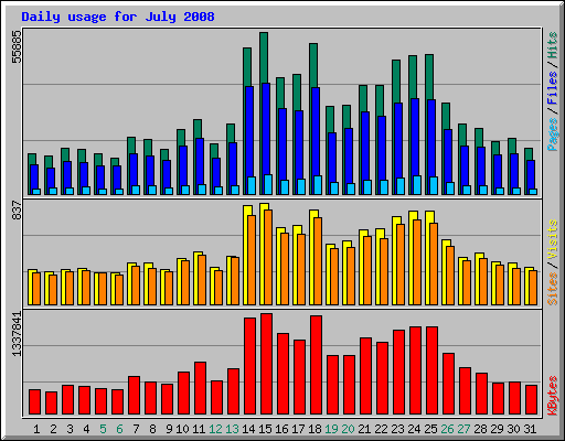 Daily usage for July 2008