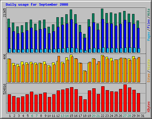 Daily usage for September 2008