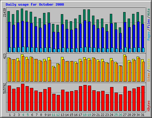 Daily usage for October 2008