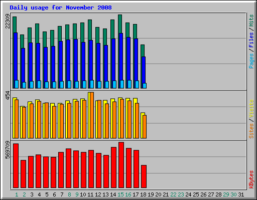 Daily usage for November 2008