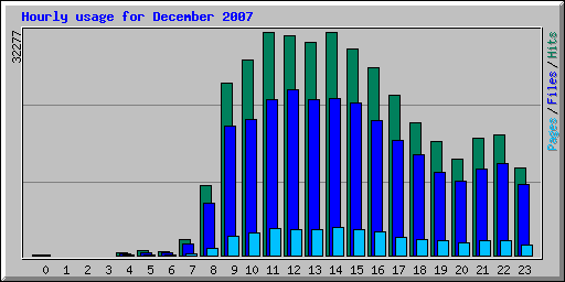 Hourly usage for December 2007