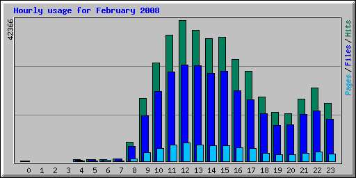Hourly usage for February 2008