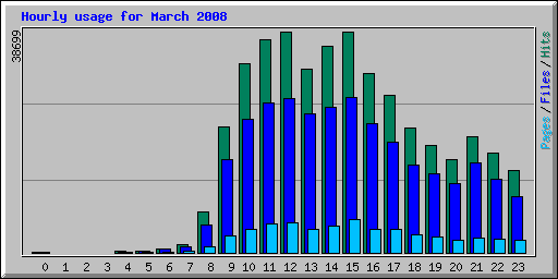 Hourly usage for March 2008