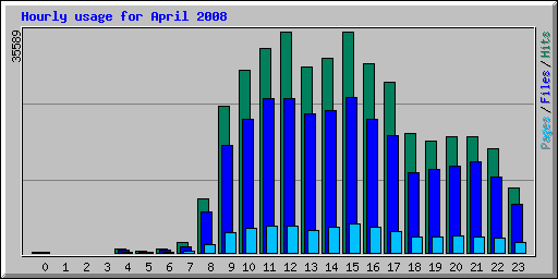 Hourly usage for April 2008