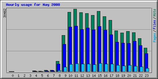 Hourly usage for May 2008
