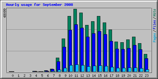 Hourly usage for September 2008
